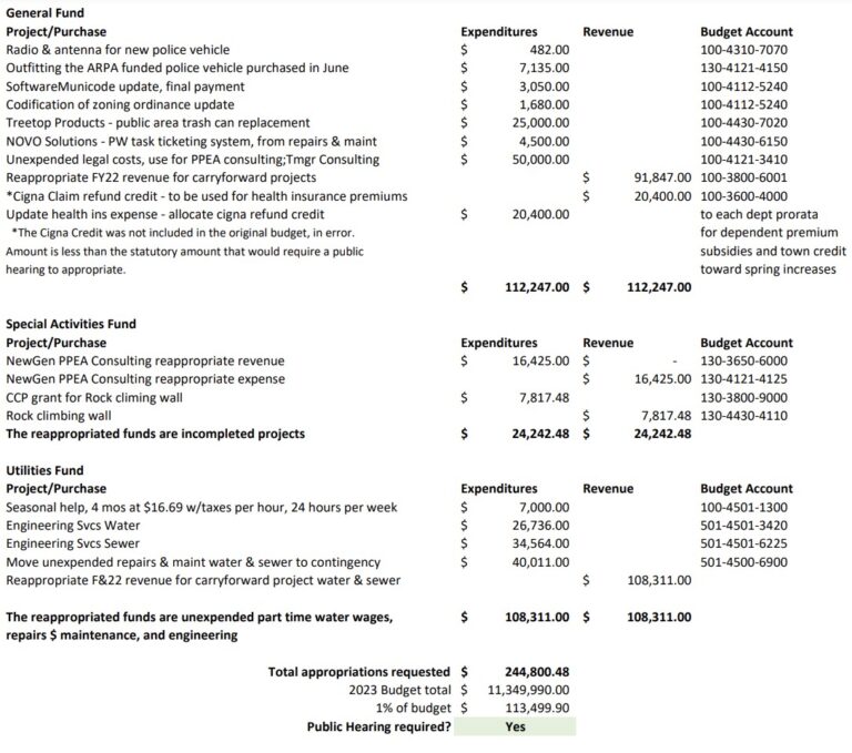 Aug2022_budget_reappropriation-1