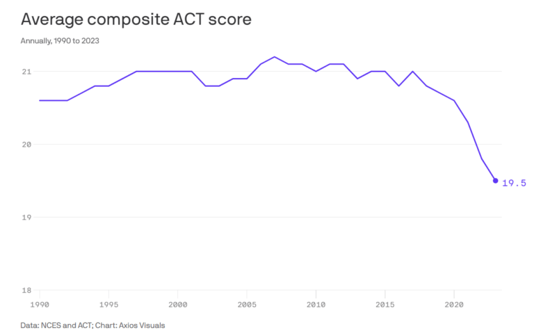 ACT-scores